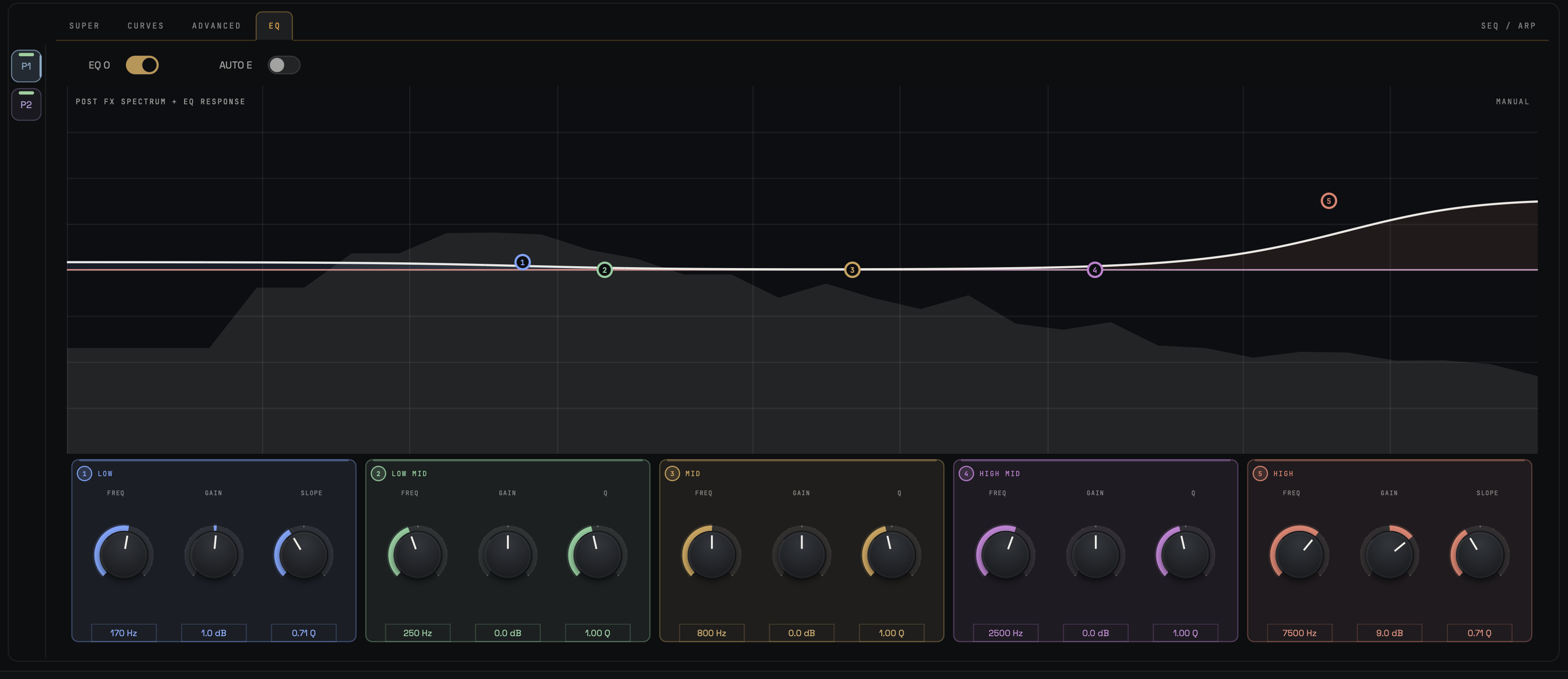 sonarch EQ tab: a five-band parametric equaliser with low, low mid, mid, high mid and high bands drawn over the post-FX spectrum, each with frequency, gain and Q or slope controls.